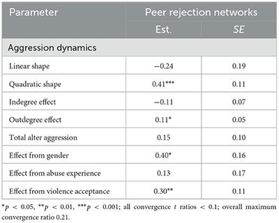 Corrigendum: The cycle of violence: effects of violence experience, behavior, and attitudes on adolescents' peer rejection networks